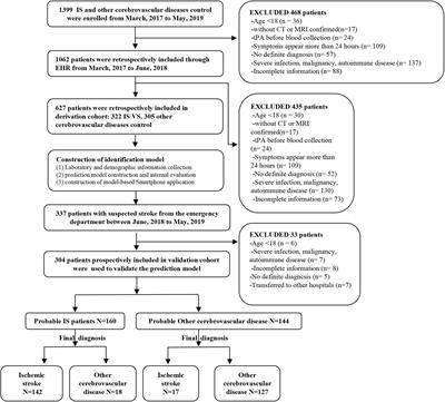 Development and Validation of a LASSO Prediction Model for Better Identification of Ischemic Stroke: A Case-Control Study in China